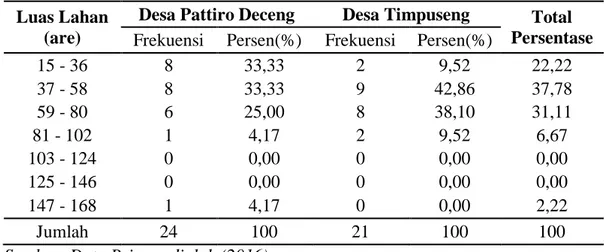 Tabel 4.6.  Distribusi  Responden  Menurut  Luas  Lahan  yang  Dikelola  Petani  Kacang  Tanah  di  Desa  Pattiro  Deceng  dan  Desa  Timpuseng  Kecamatan Camba Kabupaten Maros