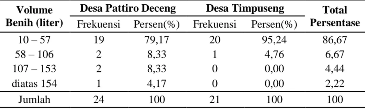 Tabel 4.7.  Distribusi Responden Menurut Volume Benih di Desa Pattiro Deceng  dan Desa Timpuseng  Kecamatan Camba Kabupaten Maros