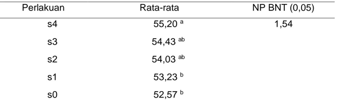 Tabel  1  menunjukkan  bahwa  pemberian  urin  sapi  pada  bibit  tanaman  kakao  dengan  konsentrasi  tertinggi  (100  cc/liter air) menghasilkan batang tanaman  tertinggi