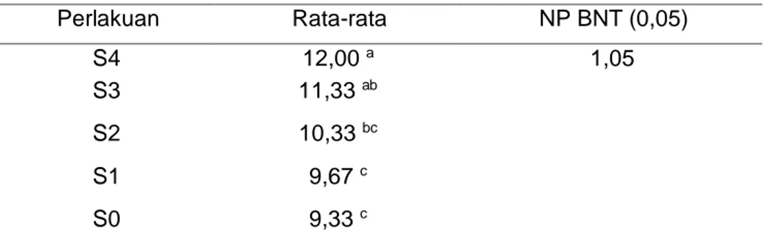 Tabel 2.  Rata-rata jumlah daun (helai) pada berbagai konsentrasi pupuk urin sapi.  Perlakuan  Rata-rata  NP BNT (0,05)  S4  12,00  a 1,05  S3  11,33  ab S2  10,33  bc S1  9,67  c S0  9,33  c