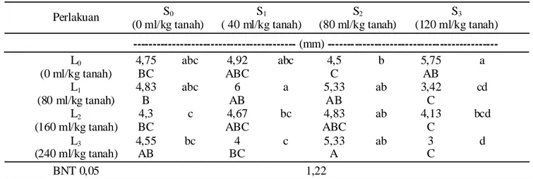 Tabel 5. Diameter batang kakao pada berbagai kombinasi urin sapi dan limbah cair industri tahu