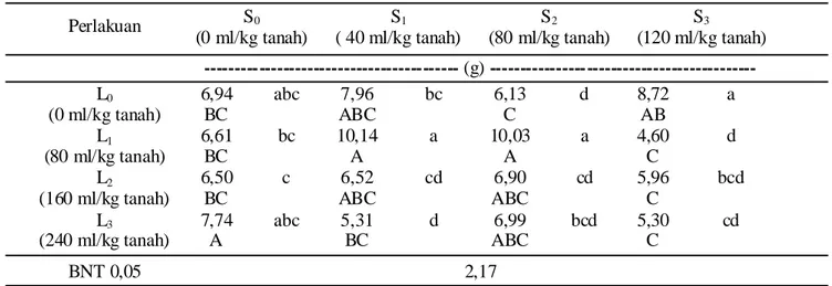 Tabel 7. Bobot kering tanaman kakao pada berbagai kombinasi urin sapi dan limbah cair industri tahu
