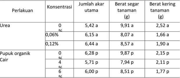 Tabel 2. Rerata   Jumlah akar utama, berat segar bibit tanaman dan berat kering   bibit tanaman sirih merah 