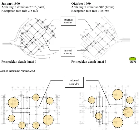 Tabel 1. Model Bukaan External-Internal Existing 