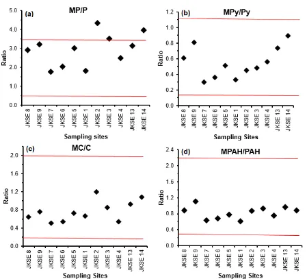 Fig 4. The ratio of alkyl PAHs to parent PAHs in Jakarta river sediment: (a) MP/P, (b) (MPy/Py), (c) MC/C, (d)MPAH/PAH