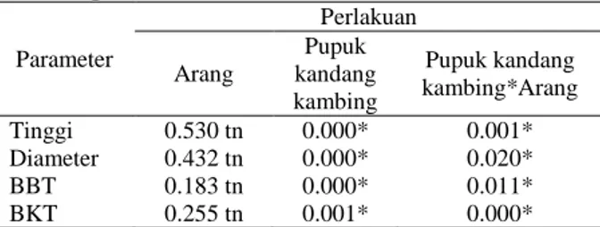 Tabel 1  Rekapitulasi hasil analisis sidik ragam berbagai  parameter  terhadap  pertumbuhan  semai  gmelina   Parameter  Perlakuan  Arang  Pupuk  kandang  kambing  Pupuk kandang  kambing*Arang  Tinggi  0.530 tn  0.000*  0.001*  Diameter  0.432 tn  0.000*  