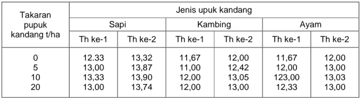 Tabel 1. Pengaruh bahan organik terhadap C/N raio pada tanah Ultisol  Jambi dengan    penggunaan berbagai jenis dan takaran pupuk kandang di  Provinsi jambi