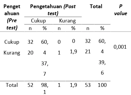 Tabel 2. Distribusi Responden Berdasarkan SikapSebelum Dan Sesudah Intervensi Melalui MediaPermainan Engklek.