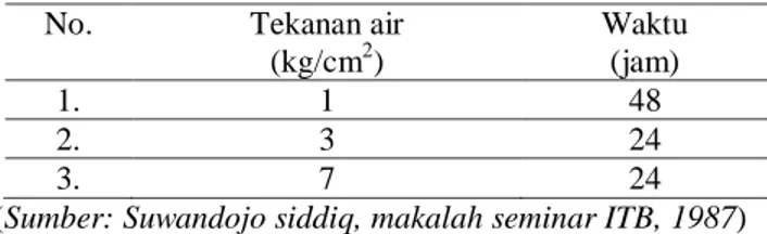 Tabel 4. Tekanan air dan waktu penekanan pada pengujian permeabilitas papercrete  No.  Tekanan air 