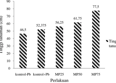 Gambar 4.3 Histogram rata-rata tinggi tanaman sengon.