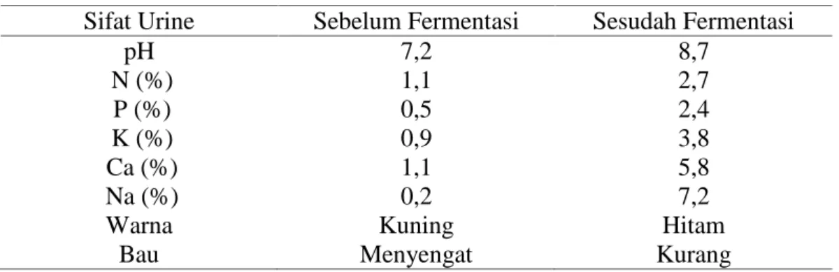 Tabel 2.1. Beberapa Sifat Urine Sapi Sebelum dan Sesudah Fermentasi