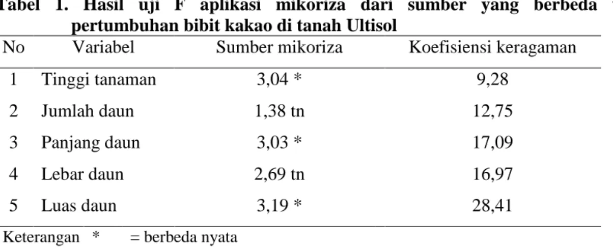Tabel  1.  Hasil  uji  F  aplikasi  mikoriza  dari  sumber  yang  berbeda  terhadap  pertumbuhan bibit kakao di tanah Ultisol 