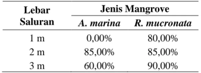 Tabel 1.  Tingkat kelulushidupan semai mangrove  dalam saluran tambak wanamina  Lebar  Saluran  Jenis Mangrove  A