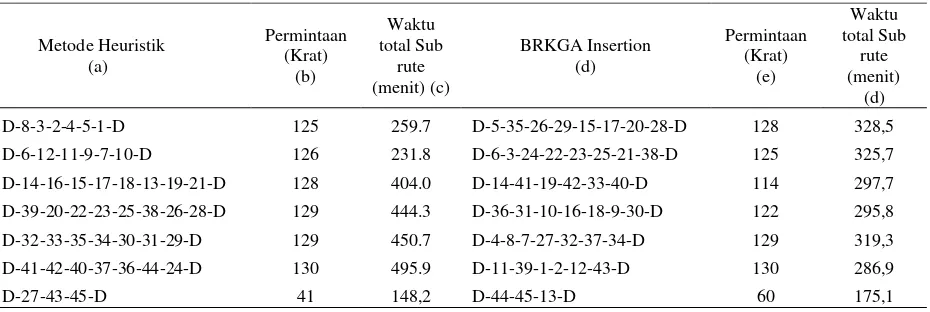 Tabel 4. Hasil metode heuristik dan metode BRKGA individual insertion 