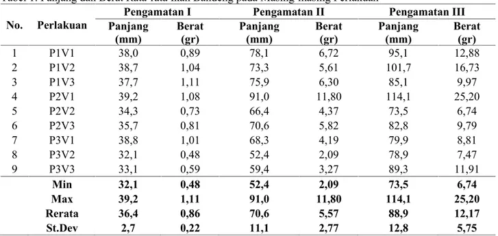 Tabel 1. Panjang dan Berat Rata-rata Ikan Bandeng pada Masing-masing Perlakuan