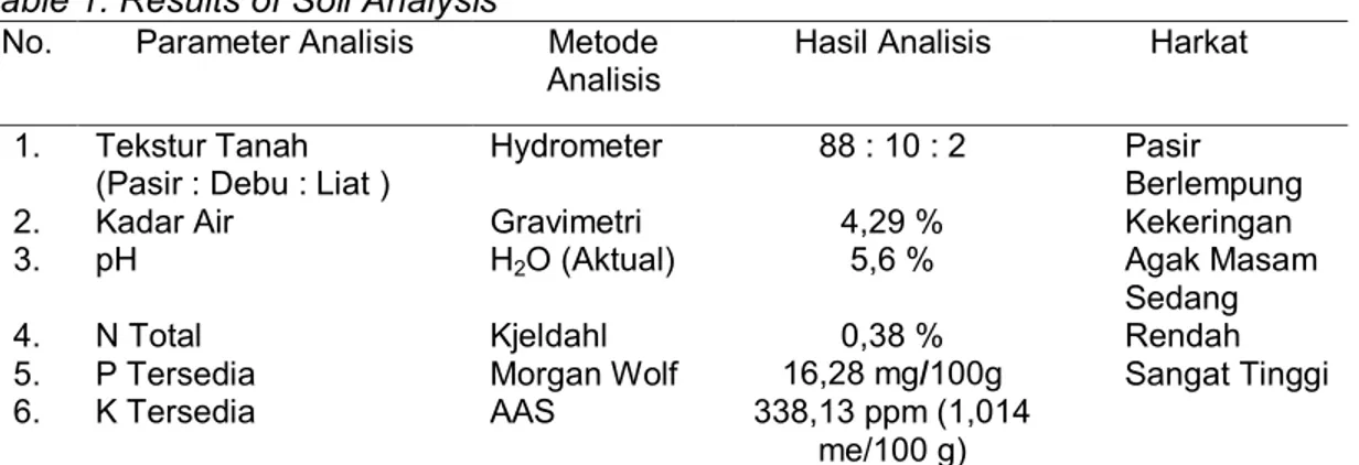 Tabel 1. Hasil Analisis Tanah  Table 1. Results of Soil Analysis 