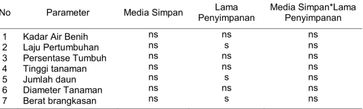 Tabel 2. Hasil Analisis Sidik Ragam Parameter Penelitian. 