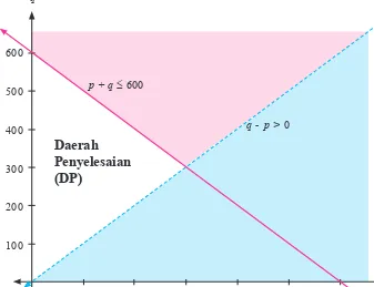 Gambar 2.2: Daerah penyelesaian pertidaksamaan p + q � ��� �an q - p > 0 