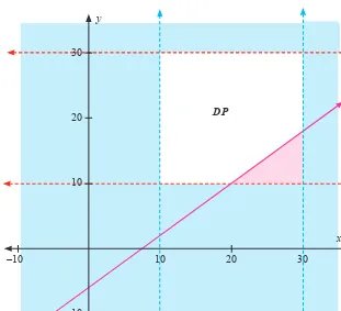 Gambar 2.5: Daerah penyelesaian pertidaksamaan 4x – 5y � 30, untuk 10 < x < 30 dan 10 < y < 30.