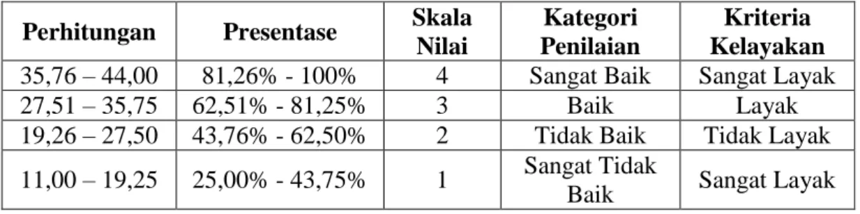 Tabel 3.10. Kriteria Skala Nilai Ahli Materi   Perhitungan  Presentase  Skala 
