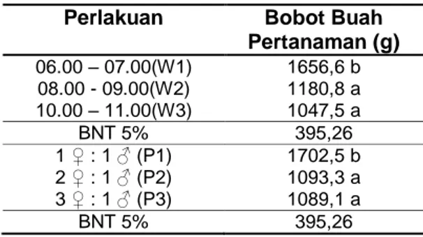 Tabel 2 Rata-rata Bobot Buah Pertanaman  Perlakuan  Bobot Buah 