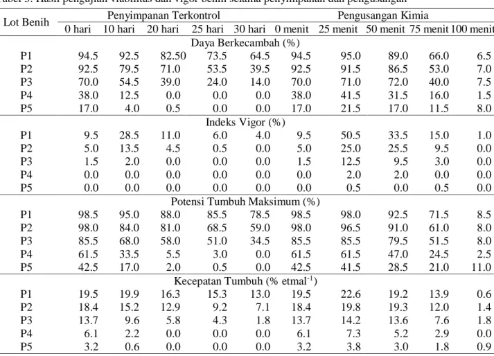 Tabel 3. Hasil pengujian viabilitas dan vigor benih selama penyimpanan dan pengusangan 