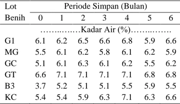 Tabel 1.  Persentase kadar air benih kubis selama  penyimpanan  pada  suhu  kamar  dalam  kemasan aluminium foil 