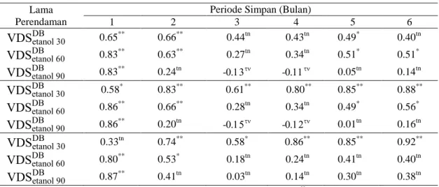 Tabel  4  menunjukkan  bahwa  analisis  korelasi  antara  daya  berkecambah  benih  yang  disimpan  selama  enam  bulan  dengan  tolok  ukur  vigor  setelah  pengusangan  menunjukkan  keeratan  hubungan  yang  bervariasi
