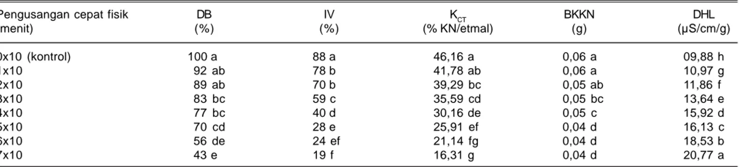 Tabel 1. Pengaruh waktu pengusangan cepat benih kedelai secara fisik terhadap variabel daya berkecambah (DB), indeks vigor (IV), kecepatan tumbuh (K CT ), bobot kering kecambah normal (BKKN), dan daya hantar listrik (DHL).