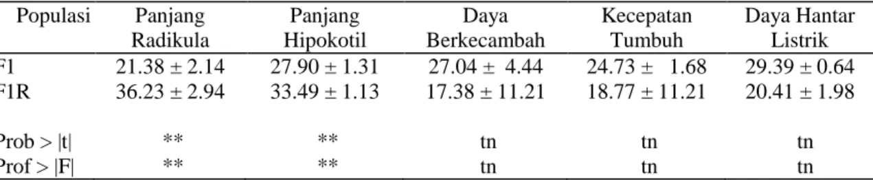 Tabel 2.  Uji pengaruh maternal dan kehomogenan ragam populasi Fl dan F1R untuk data viabilitas  dan vigor benih cabai 