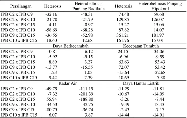 Tabel 7. Nilai heterosis semua tolok ukur viabilitas dan vigor benih cabai 