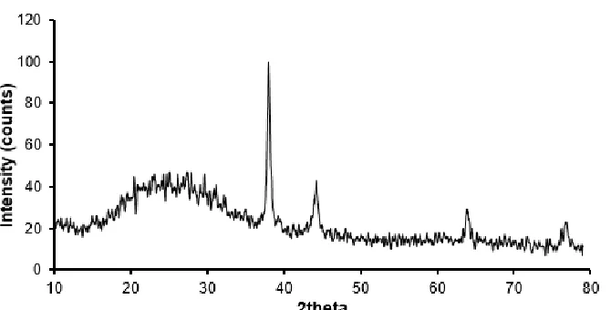 Fig 4. XRD pattern of SNPs prepared by leaves extract of Conocarpus erectus