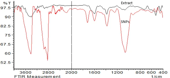 Fig 6. FT-IR analysis of extract of Conocarpus erectus leaves (dark line) and SNPs (light line)