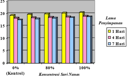 Gambar 2. Diagram batang rerata kadar protein pada ikan bandeng  
