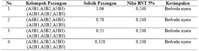 Tabel 7. Hasil Ringkasan Uji BNT 5% konsentrasi sari nanas dan lama penyimpanan terhadap kadar protein ikan bandeng (Pengujian terencana) 