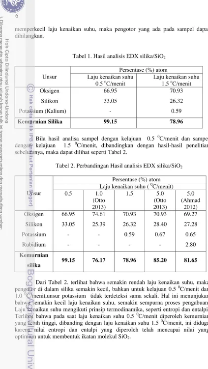 Tabel 1. Hasil analisis EDX silika/SiO2 