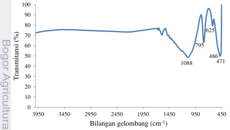 Gambar 2. Spektrum FTIR sampel silika dengan kelajuan 1.5 0 C/menit. 