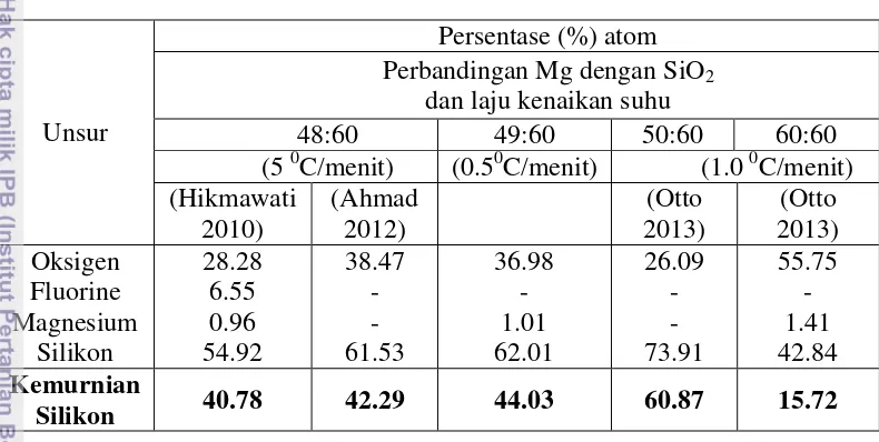 Tabel 4. Perbandingan Hasil analisis EDX silikon/Si 