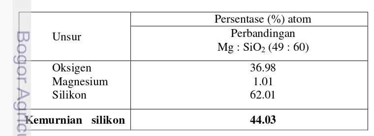 Tabel 3. Hasil analisis EDX silikon/Si 