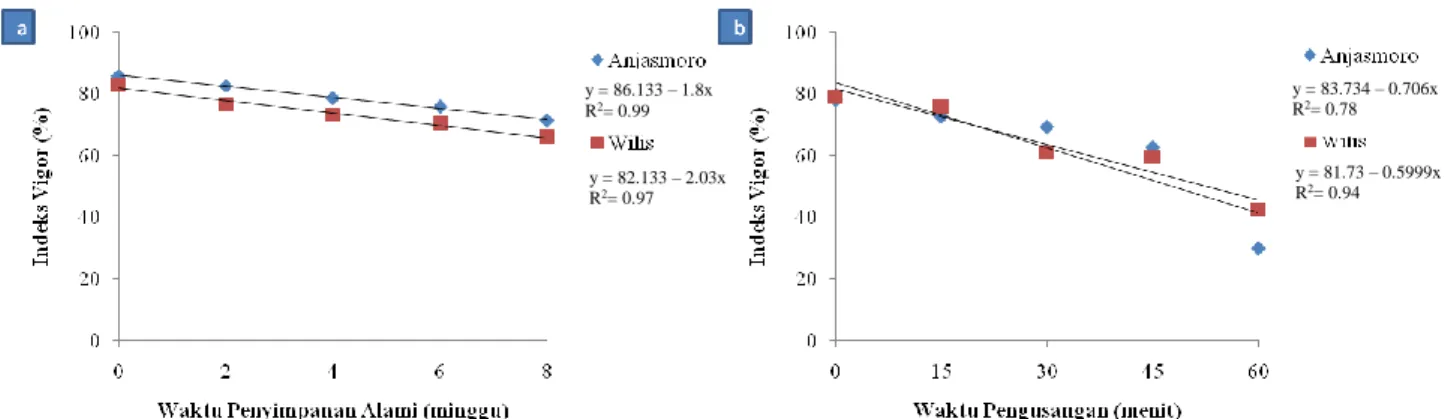 Gambar 3.   Hubungan  antara  penyimpanan  alami  dengan  indeks  vigor  (a)  dan  waktu  pengusangan  dengan  indeks vigor (b) pada benih kedelai varietas Anjasmoro dan Wilis 