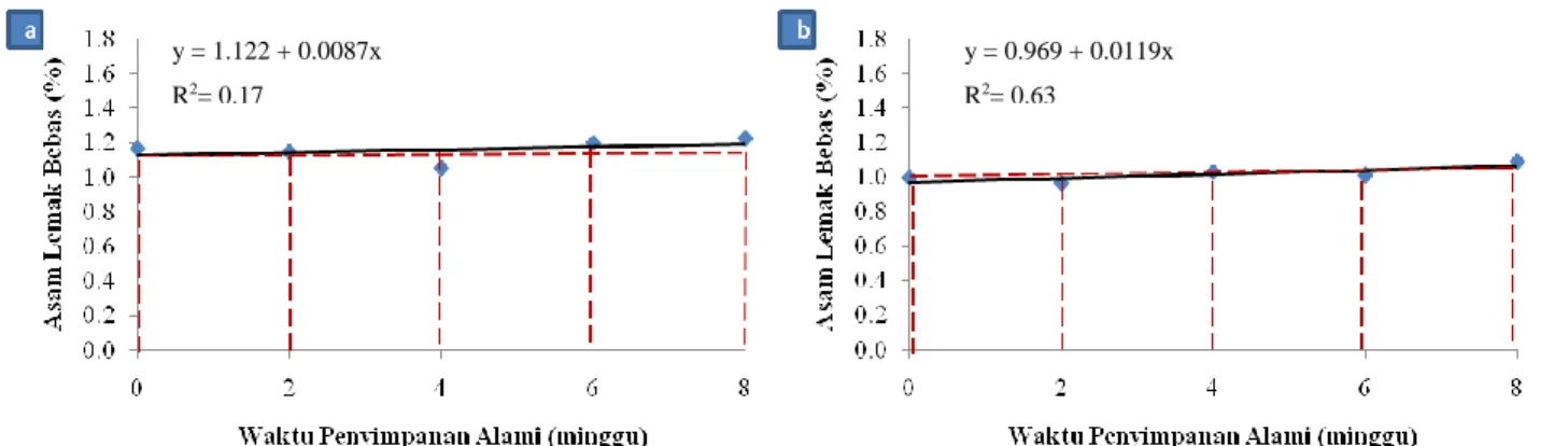 Gambar 4.   Hubungan  antara  waktu  penyimpanan  alami  dengan  asam  lemak  bebas  benih  kedelai  varietas  Anjasmoro (a) dan Wilis (b)  