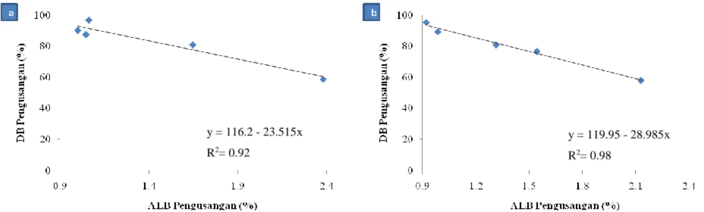 Gambar 9.   Hubungan antara asam lemak bebas pengusangan dengan daya berkecambah pengusangan benih  kedelai varietas Anjasmoro (a) dan Wilis (b) 