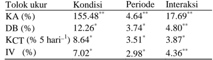Tabel  1.  Rekapitulasi  hasil  analisis  ragam  pada  pengaruh  kondisi  simpan  dan    periode  simpan  terhadap perkecambahan benih  pala  