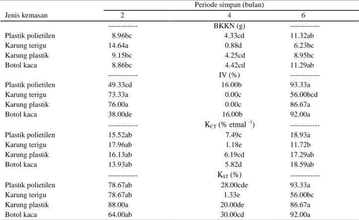 Tabel 5. Pengaruh interaksi jenis kemasan dan periode simpan terhadap vigor benih koro di ruang kamar 