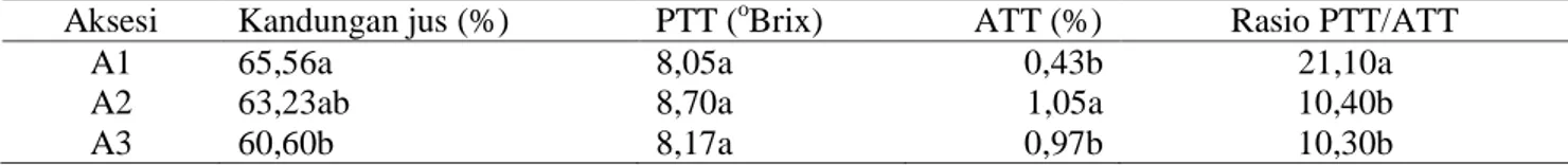Tabel 4.   Rata-rata kandungan jus, padatan terlarut total (PTT), asam tertitrasi total (ATT), dan rasio  PTT/ATT 