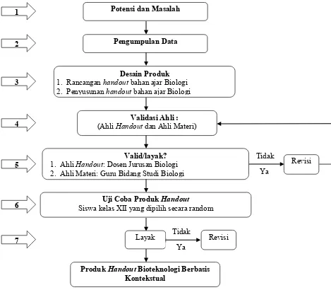Gambar 1. Model Pengembangan Handout Bioteknologi Berbasis Kontekstual (Dimodifikasi dari model Pengembangan Sugiyono, 2011) 