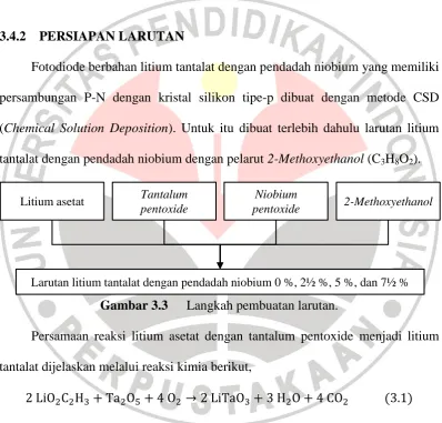 Gambar 3.3 Langkah pembuatan larutan. 