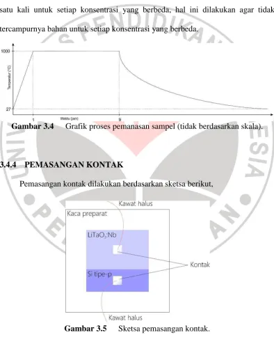 Gambar 3.4 Grafik proses pemanasan sampel (tidak berdasarkan skala). 