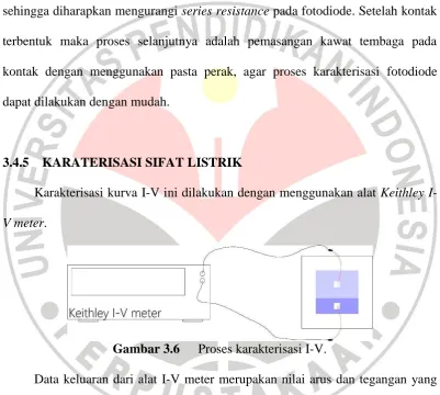 Gambar 3.6 Proses karakterisasi I-V. 