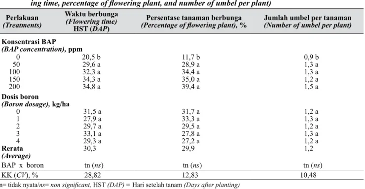 Tabel 1.   Pengaruh perlakuan BAP dan boron terhadap waktu berbunga, persentase tanaman berbunga,  dan jumlah umbel per tanaman bawang merah  (The effect of BAP and boron application on 